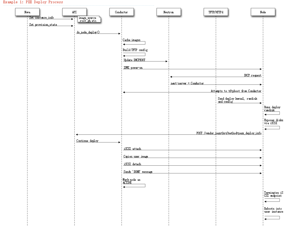 pxe_deploy_process